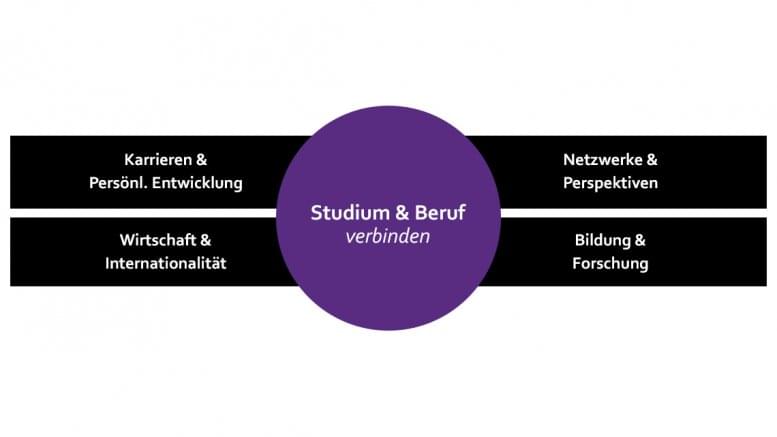 Schematische Darstellung des Studienmodells 'Projekt-Kompetenz-Studium'